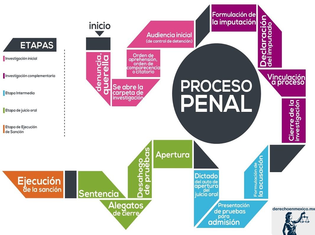 Ilustración comparativa entre proceso y procedimientos penales
