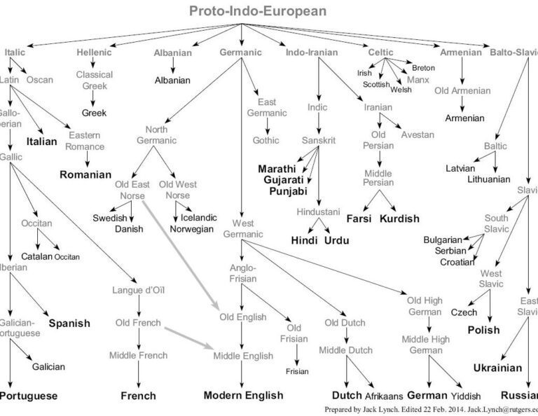 Familias lingüísticas: una guía completa de clasificación genealógica 11 Familias lingüísticas: una guía completa de clasificación genealógica