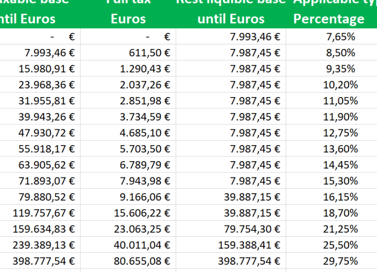 Guía completa: Impuestos por donaciones de no residentes en España 5 Guía completa: Impuestos por donaciones de no residentes en España